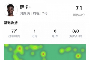 九游体育官网-萨卡本场数据：3射正1进球+1失点&amp;2拦截2抢断，评分7.1