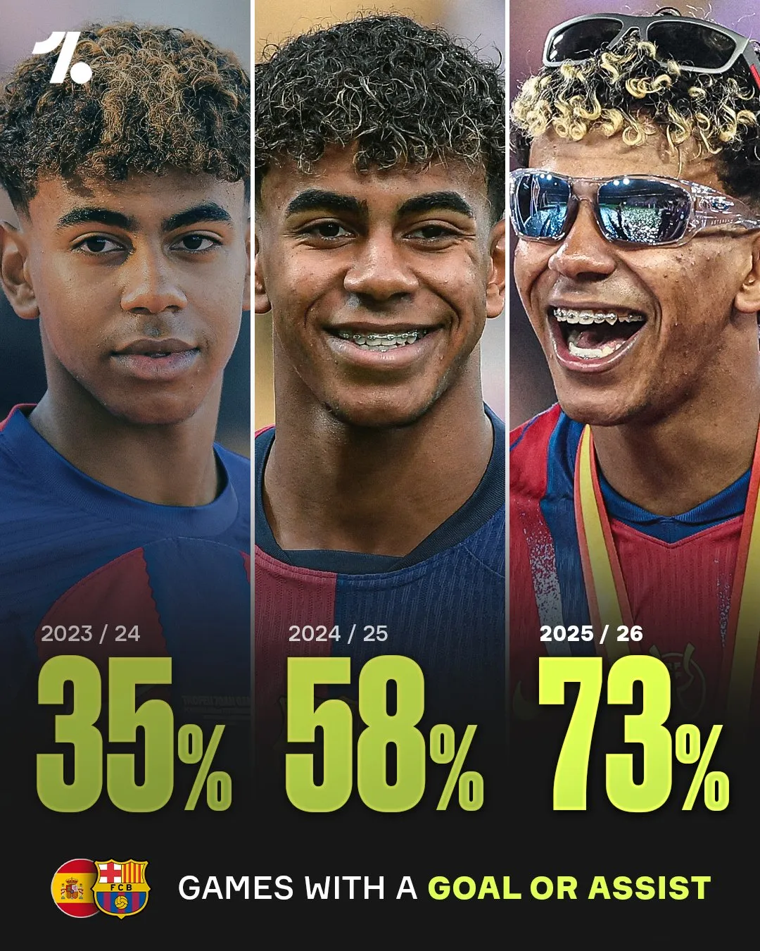 九游体育app-一年比一年强！亚马尔参与进球场次已接近四分之三